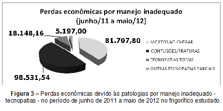 Lima et al. (2014) dois matadouros de Goiás, foram celulite, seguido por contusão/fratura e hematomas e de contaminação na evisceração, registro similar ao nosso estudo.