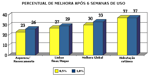 Resultados Idebenona à 0,5%: - 23% de redução da aspereza e ressecamento da pele; - 37% de aumento da hidratação cutânea; - 27% de redução das linhas finas e rugas; - 30% de melhora global do