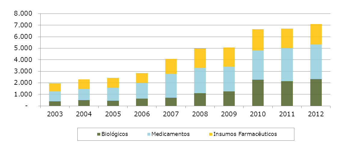 US$ milhões Indústria farmacêutica Comércio exterior Composição do Déficit Participação dos biológicos