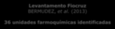 Farmoquímica Estrutura da oferta brasileira Fonte: Fiocruz, elaboração própria Levantamento Fiocruz BERMUDEZ, et al.