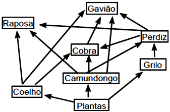 Exercícios de fixação 33) (UFU-MG) As teias alimentares representam a complexa