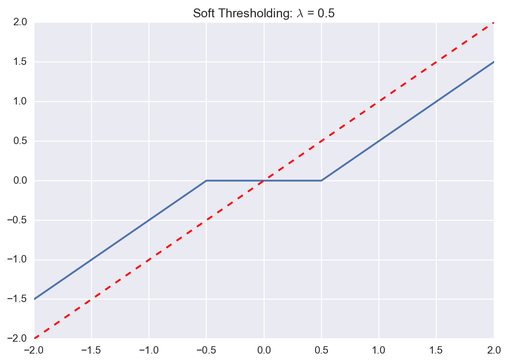 TRANSFORMADA WAVELET - THRESHOLDING Funções de thresholding (𝑫) mais populares: Hard-thresholding: 𝑫ℎ 𝑌,