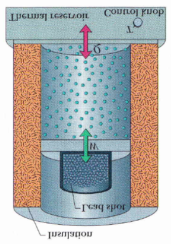 190 CAPÍTULO 6. TERMODINÂMICA Isolamento Esferas de chumbo Reservatório térmico controle de temperatura Figura 6.8: Um gás está confinado a um cilindro com um êmbolo móvel.