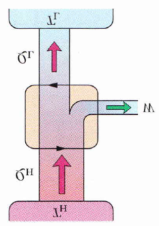 230 CAPÍTULO 8. ENTROPIA E 2a LEI DA TERMODINÂMICA delimitada pelo processo de compressão (c d a). Este trabalho é usado para elevar um objeto, rodar um motor, etc.