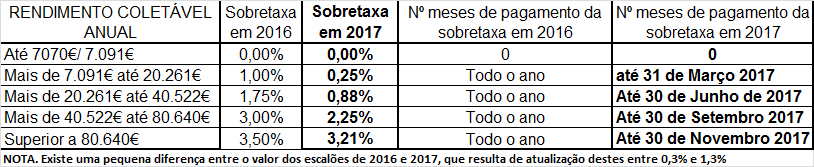 Como mostram os dados do quadro, contrariamente ao que tem afirmado a maioria dos comentadores nos media, nomeadamente nas TV s, a carga fiscal, medida em percentagem do PIB, não aumenta em Portugal