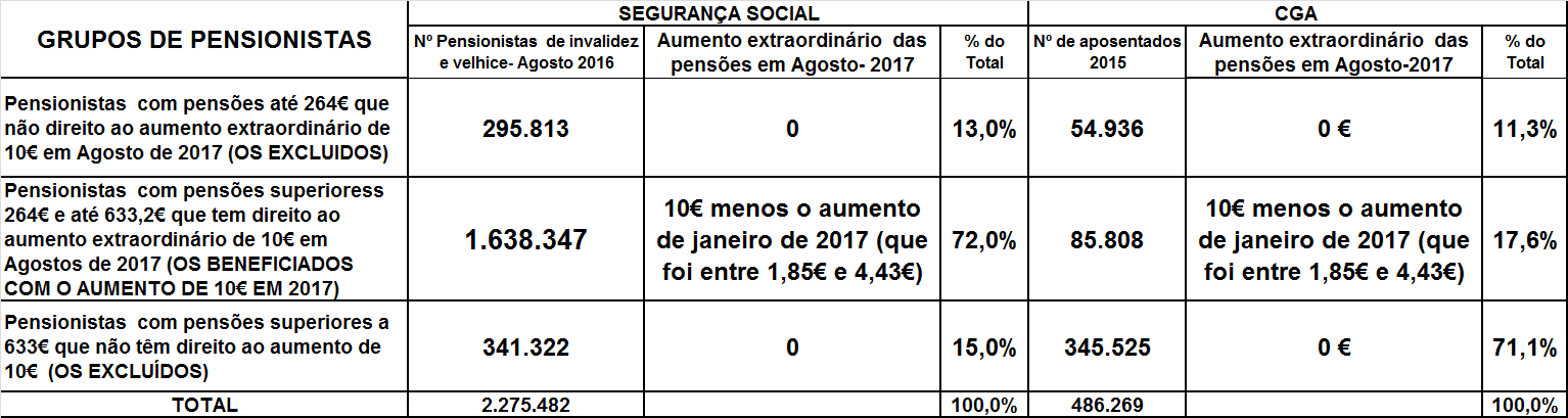 serão atualizadas com base no IPC 0,5%, o que significa que terão um aumento em 2017 de apenas de 0,2%, portanto irrisórios.