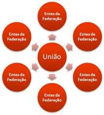 Tipos de Federalismo Federalismo Centrífugo Aquilo que converge para o centro.