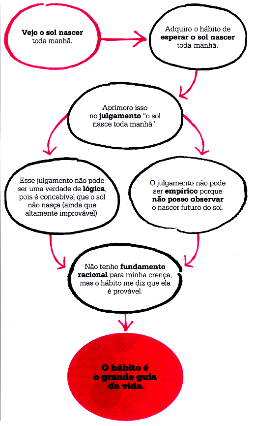 As ideias são cópias pálidas das impressões e, portanto, mais fracas.