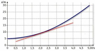 A forma curvilínea do gráfico indica que a velocidade média da partícula não é constante, logo a velocidade instantânea também é variável.