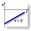 Movimento retilíneo uniformemente acelerado Gráfico velocidade-tempo Gráfico aceleração-tempo