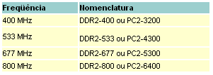 Memória DDR2 Prof.