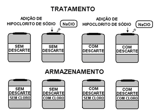 246 descarte e com tratamento com cloro; amostra com descarte e sem tratamento com cloro e amostra com descarte e com tratamento com cloro.