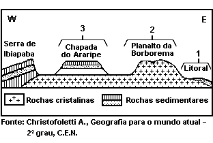 a) 1 e 2. b) 1 e 3. c) 3 e 4. d) 2 e 4. e) 4 e 1. 25. (Unesp 1994) A figura adiante representa um perfil esquemático do Planalto Nordestino Brasileiro.