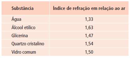 Refração da Luz 1. Um raio de luz monocromática passa do meio 1 para o meio 2 e deste para o meio 3. Sua velocidade de propagação relativa aos meios citados é v 1, v 2 e v 3, respectivamente.