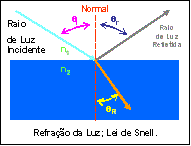 Fibra Óptica II: Refração e Lei de Snell Refração da Luz Para entendermos de uma forma simples, o que vem a ser, o fenômeno da Refração da Luz, vamos considerar, um copo, parcialmente cheio de água,