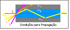 Como podemos ver, o Raio de Luz entrante irá sofrer uma primeira reflexão, segundo um determinado ângulo, a seguir irá refletir novamente e assim sucessivamente.