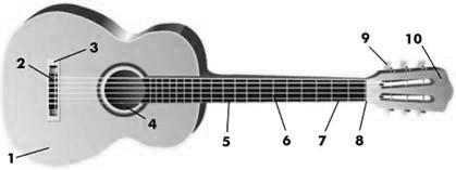 AULA 1 Instrumento Primeiro vamos conhecer as diferentes partes do violão e seus respectivos nomes: 1 - Tampo 3 - Cavalete 5 - Braço 7 - Casas 9 - Tarraxas 2 - Rastilho 4 - Boca 6 - Trastes 8 -