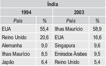 serviços e a formação bruta de capital foram responsáveis por cerca de 87,6 % do PIB da Índia em 2007.