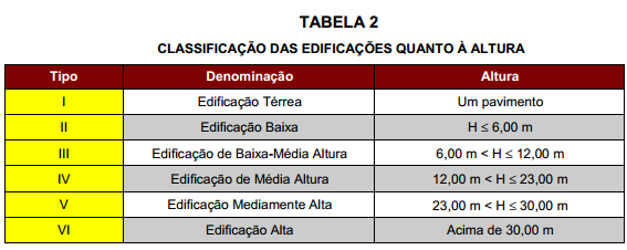 Ocupação: é a atividade ou uso da uma edificação. Ocupação Mista: é a edificação que abriga mais de um tipo de ocupação. Ocupação Predominante: é a atividade ou uso principal exercido na edificação.