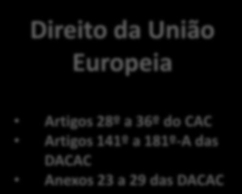 Valor Aduaneiro Fontes normativas Acordo relativo ao Valor Aduaneiro (Artigo VII do GATT 1947) Acordo sobre a aplicação do Artigo VII do Acordo Geral sobre Pautas