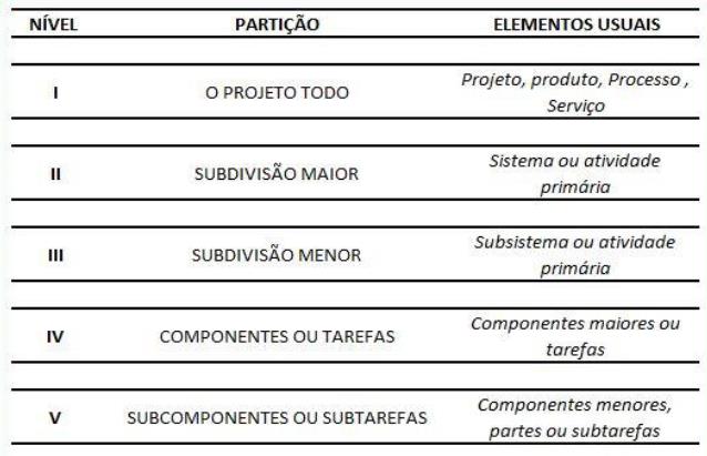 Hierarquia: do todo para as partes EAP / WBS