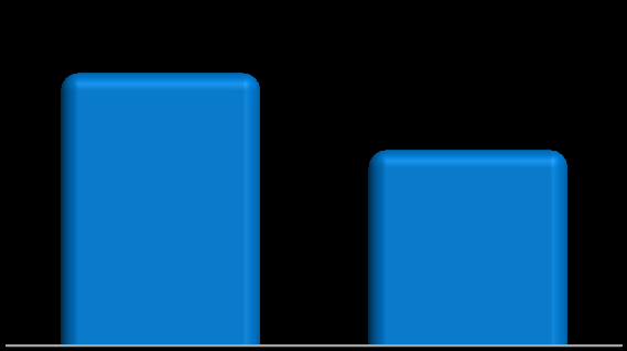 Custos e Despesas Custos de geração Despesas gerais e administrativas -28,2% -3,6% 241,1 173,0 74,0 71,3 1T15 1T16 1T15 1T16 (R$ milhões) Compra de Energia BIO -> Compra de energia para atendimento