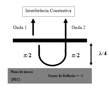Antena <λ/4 Figura 2.6: Interferência destrutiva com utilização de um PEC como plano de massa.