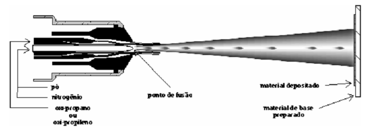 22 Figura 5 - Processos de AT HVOF. Esquema do tipo de pistola com câmara Venturi. (SULZER 2012