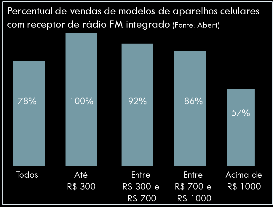 Atenta à questão, a ABERT iniciou uma campanha desencorajando a compra de dispositivos que não oferecem a funcionalidade - como o popular iphone, da Apple: