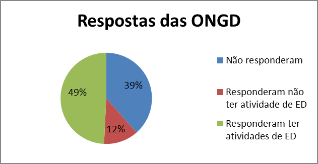 Estratégia Nacional de Educação para o Desenvolvimento 2010-2015 Foram contactadas 65 ONGD, tendo sido possível recolher respostas de 40 organizações (61%) 9.