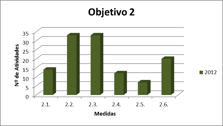 Relatório de Acompanhamento 2012 Medida 2.6. Criação de condições para a afirmação das escolas e agrupamentos como organizações de educação para a cidadania que inclua a dimensão do desenvolvimento.