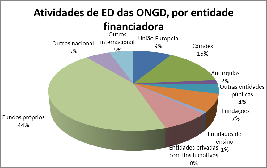 Estratégia Nacional de Educação para o Desenvolvimento 2010-2015 O facto de, no inquérito realizado para a recolha de dados, ser obrigatório selecionar uma opção de entre as possíveis, fez com que