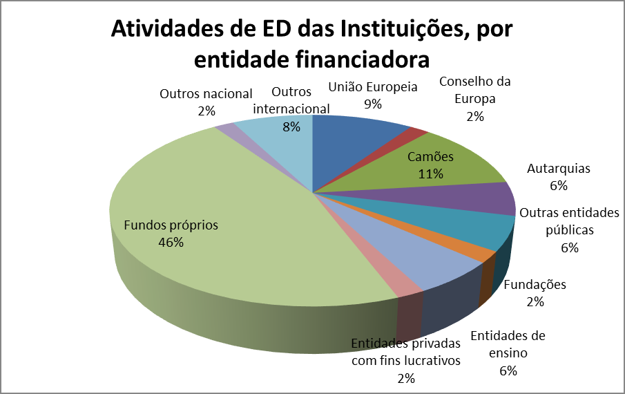 Relatório de Acompanhamento 2012 Nota-se, mais uma vez, uma grande alteração dos dados, face ao ano anterior 32, devido à não existência da categoria não identificado.