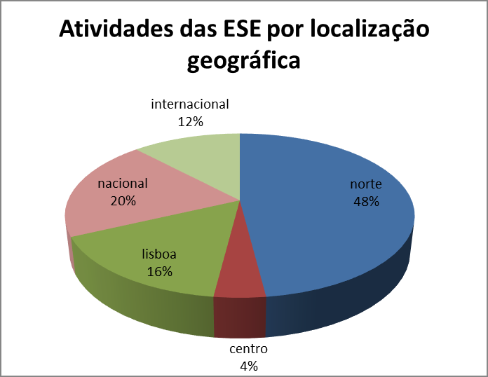 Estratégia Nacional de Educação para o Desenvolvimento 2010-2015 Da observação do gráfico pode-se salientar o papel preponderante das atividades referenciadas como a nível nacional (40%), bem como as