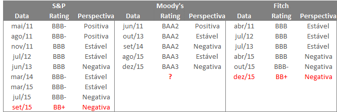 Brasil perde grau de investimento Evolução rating da dívida de longo prazo brasileira Fonte: S&P, Fitch e Moody s Em resposta ao agravamento do quadro fiscal e à recessão, em dezembro a Moody s
