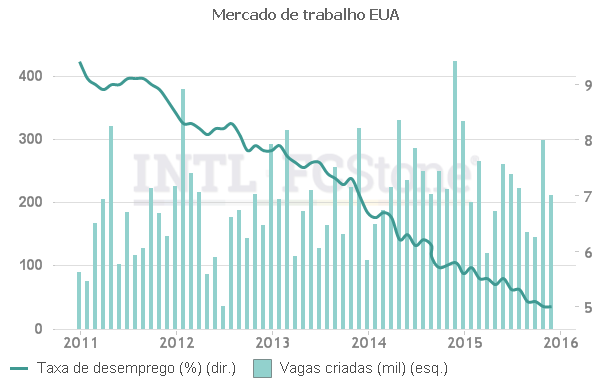 Mercado de trabalho continua se recuperando Rendimento horário médio (Var.