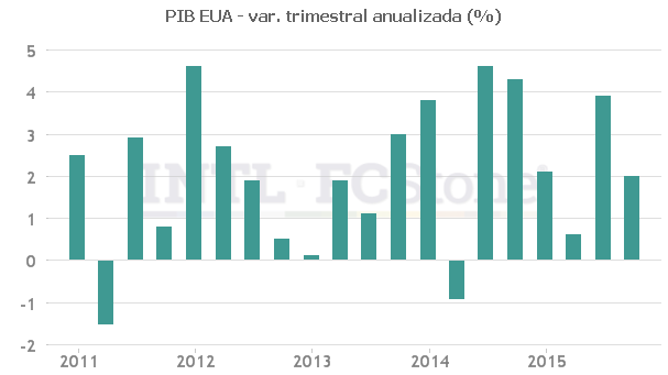 Leitura final do PIB do terceiro trimestre fica em 2% Fonte: Departamento de Comércio A leitura final do PIB dos EUA no terceiro trimestre mostrou expansão de 2,0% da economia, levemente