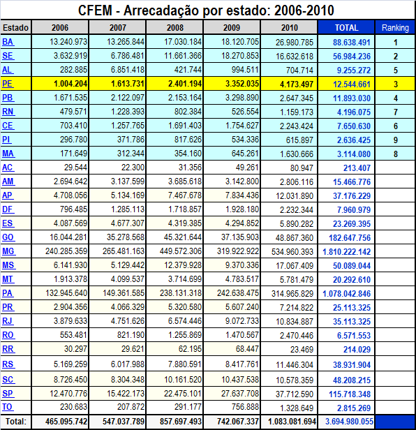 3 3- PIB MINERAL DO ESTADO