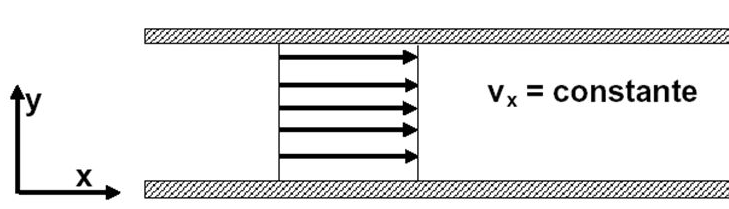 Num fluido ideal (NÃO VISCOSO) o perfil da velocidade é uniforme e as tensões de
