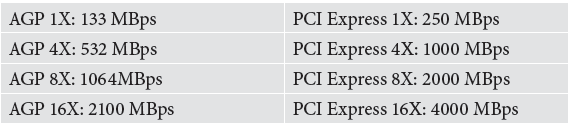 PCI Express (Peripheral Component Interconnect) Padrão de slots para placas de computadores sucessor do AGP e do PCI barramento PCI Express, o substituto do barramento PCI e do barramento AGP.