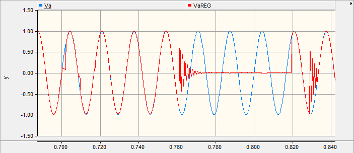 Figura 5.27: Dinâmica de compensação da tensão com curto monofásico na linha de distribuição após o regulador. Observa-se que o RECET suportou a corrente de curto passando através dele.