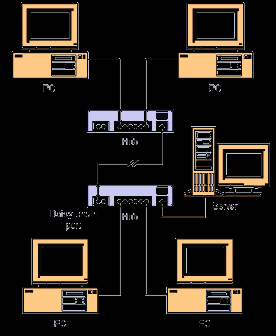 Figura 8 - Computadores ligados por Hub Com o uso do hub o gerenciamento da rede é favorecido e a solução de problemas facilitada, uma vez que o defeito fica isolado no segmento da rede, bem como