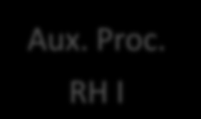 e de RH Exemplo de Plano de Carreira por Cargos oc. RH III oc. RH II Gerente de RH Espec. Proc. RH III Espec. Proc. RH II Espec. Proc. RH I roc.