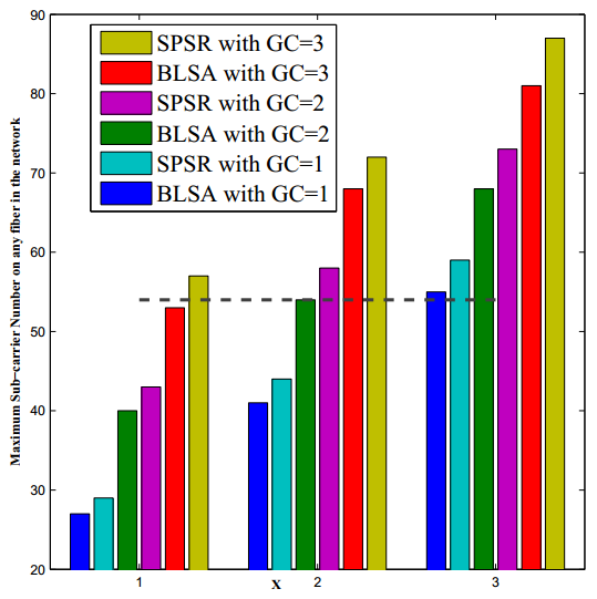 Figura A.15: Gráfico comparativo da rede NFSnet com tráfego igual a 2 slots gerado pelo SimRSA Figura A.