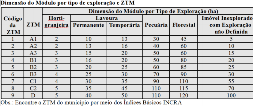 MÓDULO RURAL (MR): Valor calculado por imóvel de acordo com a exploração.