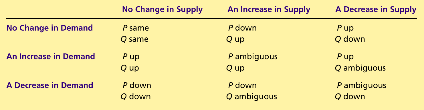 O que acontece ao preço e a quantidade quando a