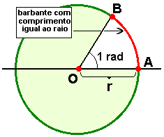 Faça a seguinte experiência!!!! 1. Com o auxílio de um compasso, desenhe uma circunferência de raio R = cm.. Pegue um pedaço de barbante e cubra essa circunferência por inteiro.