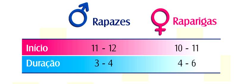 Quando começa? Puberdade Começa com a entrada em funcionamento dos órgãos sexuais, e portanto com o aparecimento da primeira menstruação nas raparigas e com a possibilidade de ejaculação no rapaz.