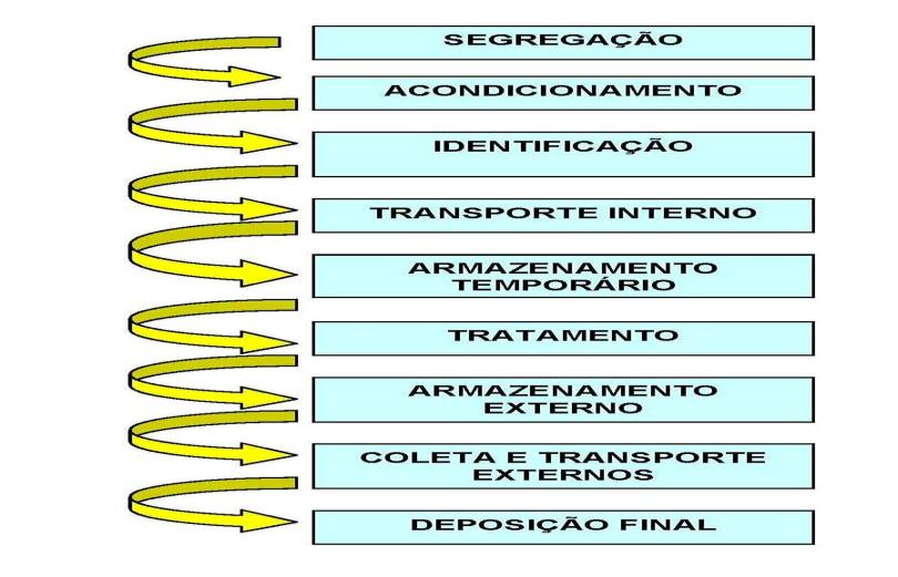 tratamento e disposição final, bem como à proteção à saúde pública.