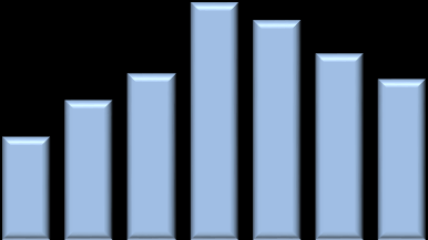 Investmentos O Capex (adições ao ativo permanente e intangíveis) totalizou R$ 24,6 milhões no 3T14, principalmente concentrado em expansões de Unidades de Atendimento (52%) incluindo novos serviços